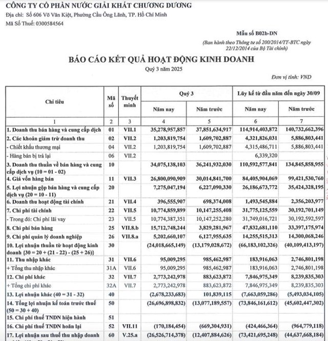 S&#225; xị Chương Dương (SCD) b&#225;o lỗ sau thuế qu&#253; III/2025 hơn 26,5 tỷ đồng, n&#226;ng lỗ lũy kế l&#234;n gần 340 tỷ - Ảnh 1