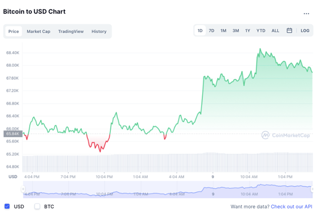 Gi&aacute; Bitcoin lập kỷ lục mới ở 68.500 USD. Ảnh:&nbsp;CoinMarketCap.