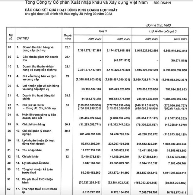 Lợi nhuận qu&#253; III/2023 giảm mạnh, Vinaconex (VCG) muốn mua th&#234;m cổ phiếu của Vinaconex 25 (VCC) - Ảnh 1