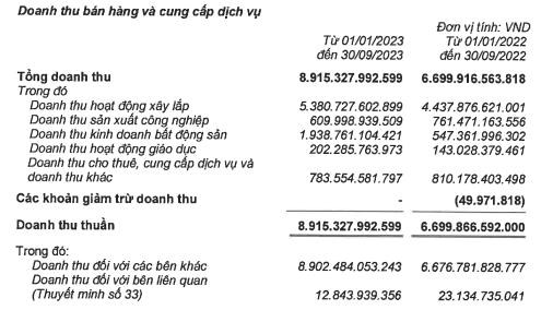 Lợi nhuận qu&#253; III/2023 giảm mạnh, Vinaconex (VCG) muốn mua th&#234;m cổ phiếu của Vinaconex 25 (VCC) - Ảnh 3