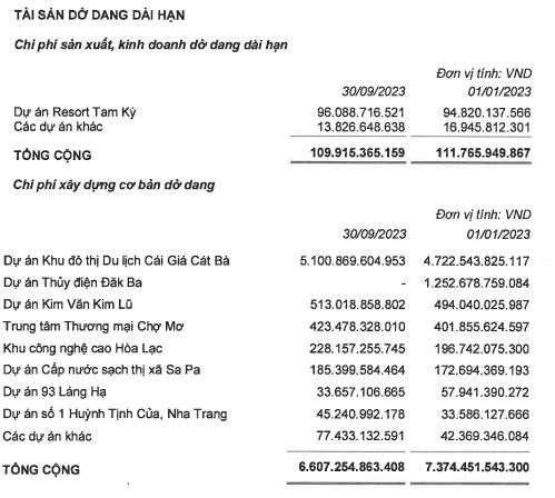 Lợi nhuận qu&#253; III/2023 giảm mạnh, Vinaconex (VCG) muốn mua th&#234;m cổ phiếu của Vinaconex 25 (VCC) - Ảnh 5