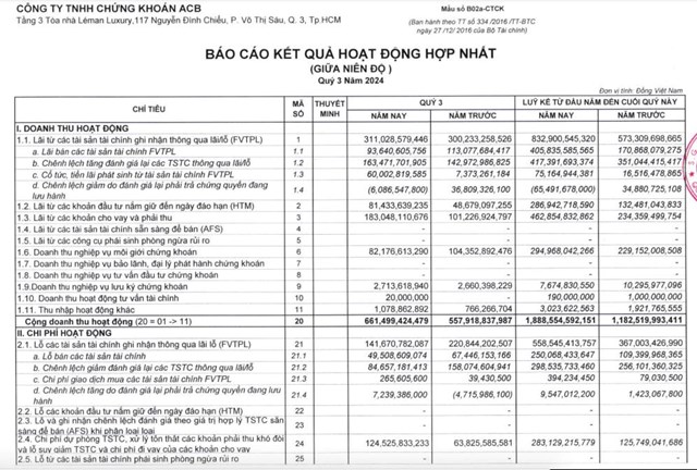 Lợi nhuận qu&#253; III/2024 của Chứng kho&#225;n ACB (ACBS) tăng tới 81,4% l&#234;n gần 217 tỷ đồng - Ảnh 1