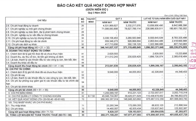 Lợi nhuận qu&#253; III/2024 của Chứng kho&#225;n ACB (ACBS) tăng tới 81,4% l&#234;n gần 217 tỷ đồng - Ảnh 2