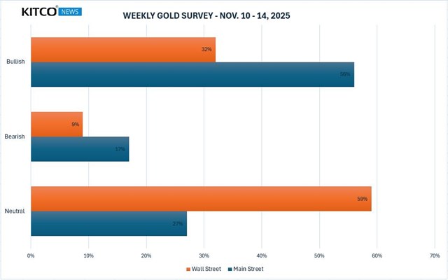Số lượng chuy&ecirc;n gia v&agrave; nh&agrave; đầu tư giữ quan điểm trung lập về gi&aacute; v&agrave;ng tuần tới chiếm đa số.