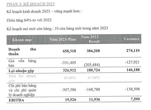 Ông chủ đứng sau chuỗi mỹ phẩm Beauty Box đặt lãi gộp dự kiến năm 2023 đạt 327 tỷ đồng - Ảnh 1