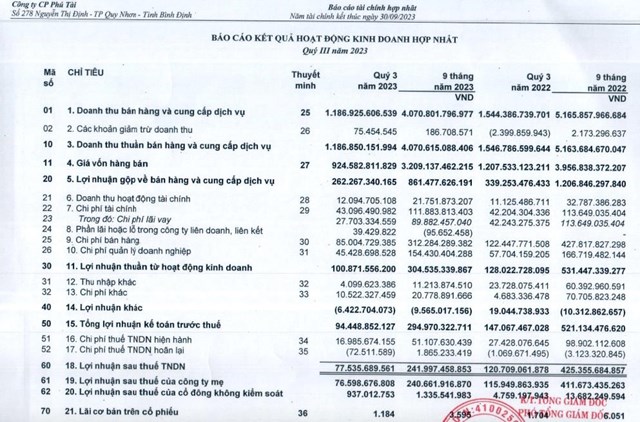 C&#244;ng ty Ph&#250; T&#224;i (PTB) bất ngờ chấm dứt hoạt động một chi nh&#225;nh tại tỉnh Đăk N&#244;ng, lợi nhuận qu&#253; III/2023 giảm mạnh - Ảnh 1