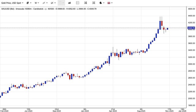 Gi&#225; v&#224;ng ng&#224;y 10/11: V&#224;ng thế giới lấy lại mốc 4.000 USD/ounce, v&#224;ng miếng SJC b&#225;m s&#225;t ngưỡng 150 triệu đồng/lượng - Ảnh 1