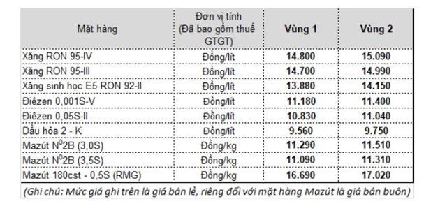 Gi&aacute; b&aacute;n xăng, dầu của Petrolimex từ 15h chiều nay.