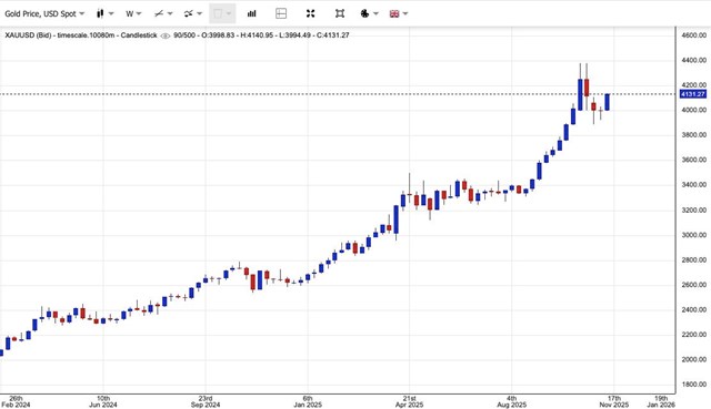 Gi&#225; v&#224;ng ng&#224;y 11/11: V&#224;ng thế giới tăng cao, v&#224;ng miếng SJC chạm mốc 152 triệu đồng/lượng - Ảnh 1