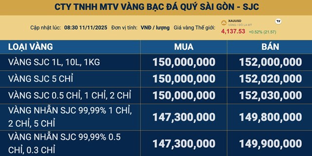 Gi&#225; v&#224;ng ng&#224;y 11/11: V&#224;ng thế giới tăng cao, v&#224;ng miếng SJC chạm mốc 152 triệu đồng/lượng - Ảnh 2