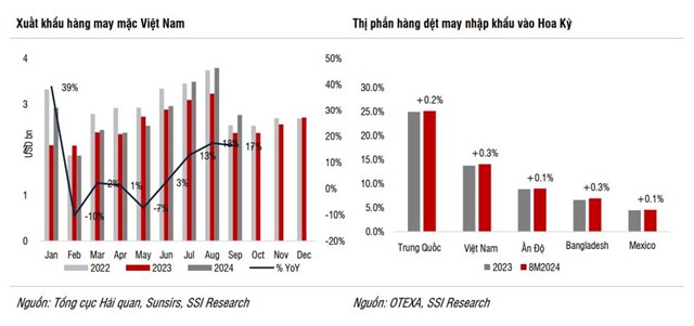 SSI Research &#39;tiết lộ&#39; một v&#224;i cổ phiếu ưa th&#237;ch trong ng&#224;nh dệt may - Ảnh 1