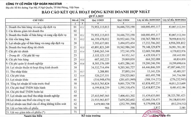 Tập đo&#224;n Macstar (MAC) ch&#224;o b&#225;n hơn 22 triệu cổ phiếu, n&#226;ng vốn điều lệ l&#234;n hơn 454 tỷ đồng - Ảnh 1