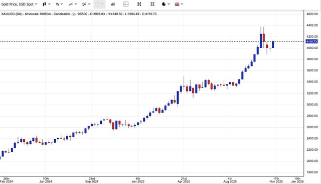 Gi&#225; v&#224;ng ng&#224;y 12/11: V&#224;ng thế giới tăng l&#234;n mức cao nhất gần 3 tuần, v&#224;ng miếng SJC giữ ở 152 triệu đồng/lượng - Ảnh 1