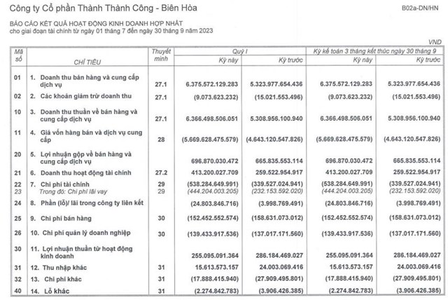 Th&#224;nh Th&#224;nh C&#244;ng - Bi&#234;n H&#242;a (SBT) muốn huy động 1.777 tỷ đồng để bổ sung vốn cho hoạt động kinh doanh   - Ảnh 2