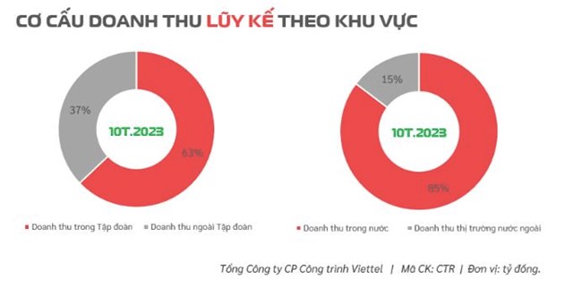 Viettel Construction (CTR) đạt hơn 9.241 tỷ đồng doanh thu trong 10 th&#225;ng - Ảnh 4