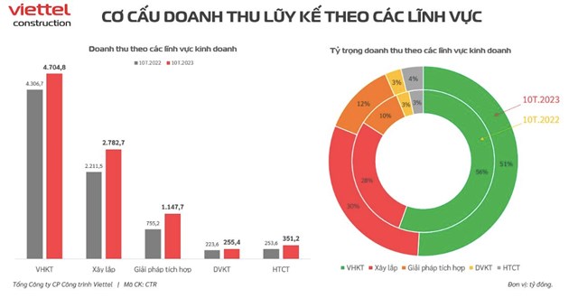 Viettel Construction (CTR) đạt hơn 9.241 tỷ đồng doanh thu trong 10 th&#225;ng - Ảnh 3