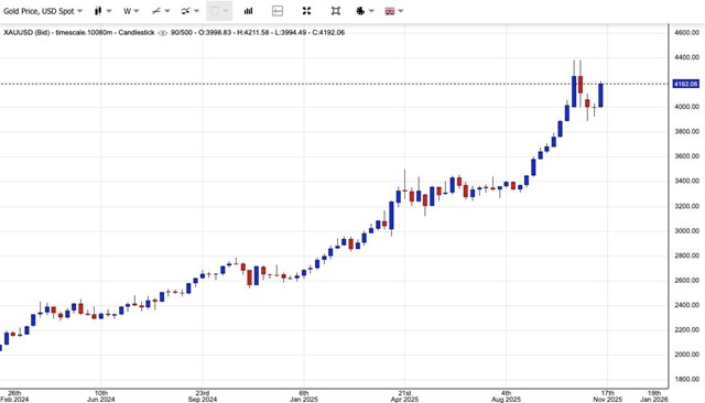 Gi&#225; v&#224;ng ng&#224;y 13/11: V&#224;ng thế giới v&#224; v&#224;ng miếng SJC tiếp đ&#224; tăng mạnh - Ảnh 1