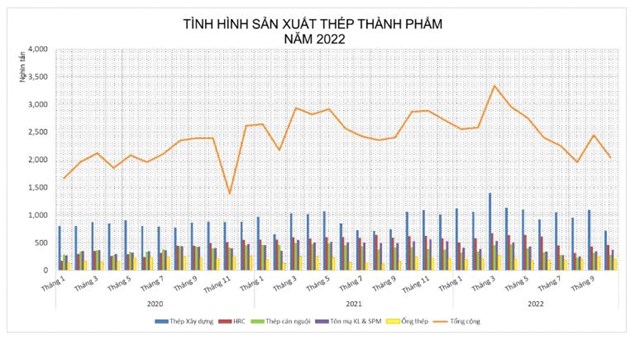 Thị trường th&#233;p Việt Nam qu&#253; III: Doanh nghiệp kh&#243; khăn, h&#227;ng giảm sản lượng để bảo to&#224;n - Ảnh 1