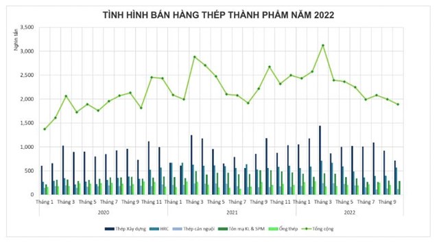 T&igrave;nh h&igrave;nh sản xuất v&agrave; b&aacute;n th&eacute;p th&agrave;nh phẩm năm 2022. Nguồn: VSA