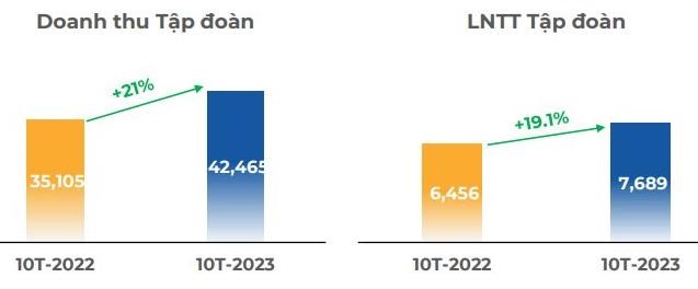 Tập đo&#224;n FPT (FPT) b&#225;o l&#227;i sau thuế 10 th&#225;ng tăng gần 18%, thực hiện 85% kế hoạch năm - Ảnh 1
