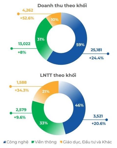 Tập đo&#224;n FPT (FPT) b&#225;o l&#227;i sau thuế 10 th&#225;ng tăng gần 18%, thực hiện 85% kế hoạch năm - Ảnh 2