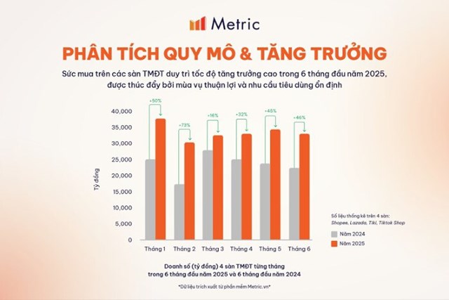 Từ tăng trưởng nhanh đến tăng trưởng chất, đ&#226;u l&#224; động lực then chốt gi&#250;p c&#225;c s&#224;n thương mại điện tử Việt Nam năm 2026 &#39;bứt tốc&#39;? - Ảnh 1