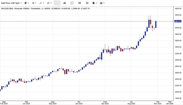 Gi&#225; v&#224;ng ng&#224;y 14/11: V&#224;ng thế giới rời đỉnh 3 tuần, v&#224;ng miếng SJC b&#225;m s&#225;t ngưỡng 154 triệu đồng/lượng - Ảnh 1