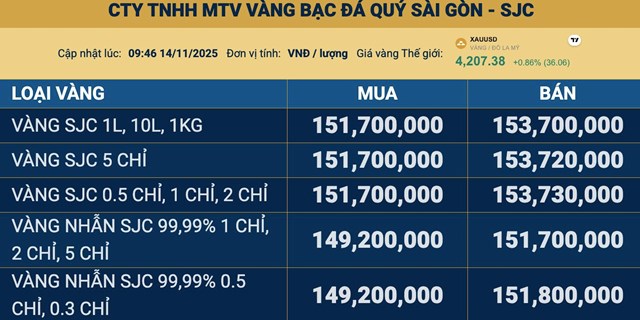 Gi&#225; v&#224;ng ng&#224;y 14/11: V&#224;ng thế giới rời đỉnh 3 tuần, v&#224;ng miếng SJC b&#225;m s&#225;t ngưỡng 154 triệu đồng/lượng - Ảnh 2
