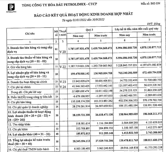 Kết quả kinh doanh qu&yacute; III/2022 của Tổng C&ocirc;ng ty H&oacute;a dầu Petrolimex