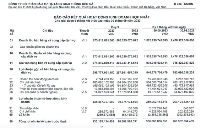 Giao th&#244;ng Đ&#232;o Cả (HHV): Nợ qu&#253; 3 tiếp tục tăng mạnh, ch&#224;o b&#225;n 82,3 triệu cổ phiếu cho cổ đ&#244;ng hiện hữu - Ảnh 1