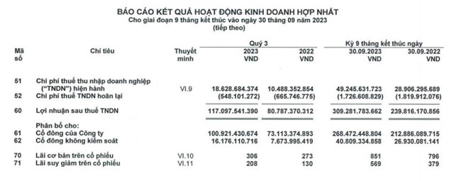Giao th&#244;ng Đ&#232;o Cả (HHV): Nợ qu&#253; 3 tiếp tục tăng mạnh, ch&#224;o b&#225;n 82,3 triệu cổ phiếu cho cổ đ&#244;ng hiện hữu - Ảnh 2