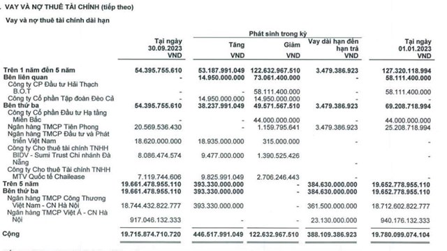 Giao th&#244;ng Đ&#232;o Cả (HHV): Nợ qu&#253; 3 tiếp tục tăng mạnh, ch&#224;o b&#225;n 82,3 triệu cổ phiếu cho cổ đ&#244;ng hiện hữu - Ảnh 3