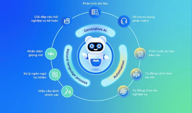 MISA AVA được ứng dụng c&ocirc;ng nghệ Tr&iacute; tuệ nh&acirc;n tạo hiện đại nhất hiện nay như Generative AI, Automation, Natural language process. &nbsp;