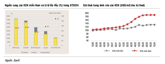 SSI Research: Nhu cầu bất động sản khu c&#244;ng nghiệp dự kiến tăng mạnh nhờ h&#250;t kh&#225;ch mới - Ảnh 2
