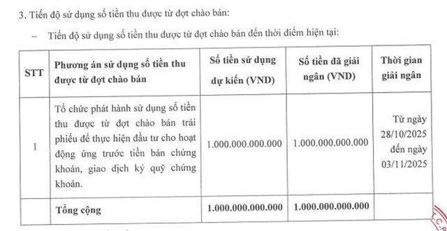 Chứng kho&#225;n DNSE (DSE): L&#227;i qu&#253; III/2025 tăng hơn 200%, giải ng&#226;n xong 1.000 tỷ đồng huy động từ tr&#225;i phiếu - Ảnh 1