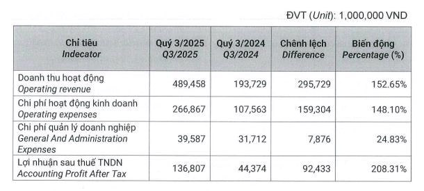Chứng kho&#225;n DNSE (DSE): L&#227;i qu&#253; III/2025 tăng hơn 200%, giải ng&#226;n xong 1.000 tỷ đồng huy động từ tr&#225;i phiếu - Ảnh 2