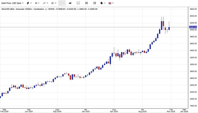 Gi&#225; v&#224;ng ng&#224;y 15/11: V&#224;ng thế giới quay đầu giảm 2%, v&#224;ng miếng SJC l&#249;i về 151 triệu đồng/lượng - Ảnh 1