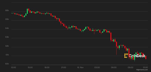 Gi&aacute; bitcoin&nbsp;trượt từ mức tr&ecirc;n&nbsp;65.000 USD&nbsp;xuống khoảng&nbsp;60.000 USD