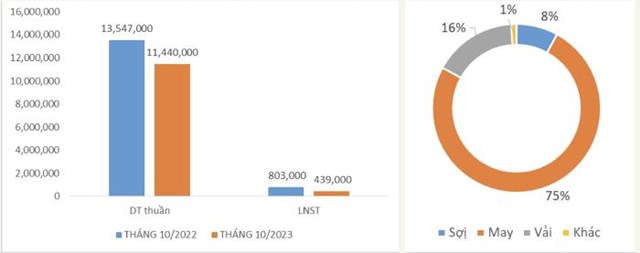 Dệt may Th&#224;nh C&#244;ng (TCM) ghi nhận lợi nhuận th&#225;ng 10 tăng trưởng &#226;m, kỳ vọng qu&#253; I/2024 khả quan - Ảnh 1