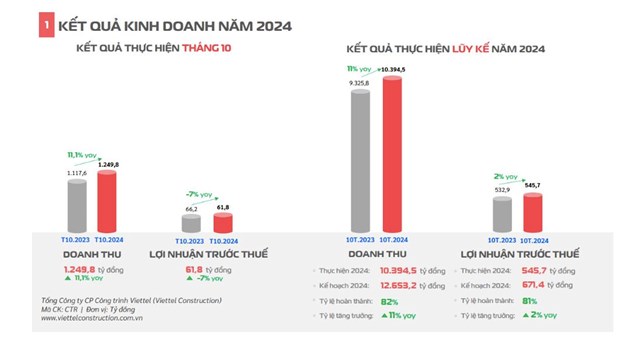 L&#227;i th&#225;ng 10/2024 của Viettel Construction (VTR) &#39;đi l&#249;i&#39;  - Ảnh 1