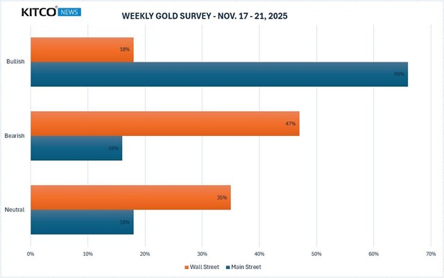 Phần lớn chuy&ecirc;n gia phố Wall v&agrave; nh&agrave; đầu tư c&oacute; nhận định tr&aacute;i chiều về gi&aacute; v&agrave;ng tuần tới.