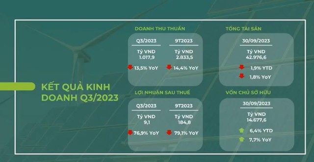 Mảng năng lượng của tập đo&#224;n Bamboo Capital (BCG) tăng 31,9% trong qu&#253; III/2023 - Ảnh 1