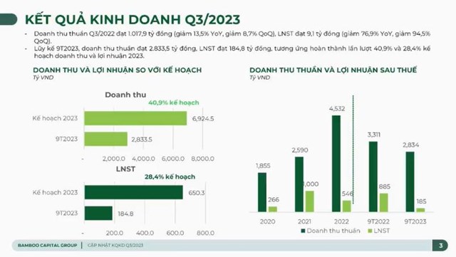 Mảng năng lượng của tập đo&#224;n Bamboo Capital (BCG) tăng 31,9% trong qu&#253; III/2023 - Ảnh 3