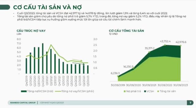 Mảng năng lượng của tập đo&#224;n Bamboo Capital (BCG) tăng 31,9% trong qu&#253; III/2023 - Ảnh 4