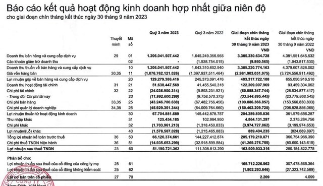 May S&#244;ng Hồng (MSH) dự chi gần 188 tỷ tạm ứng cổ tức 2023 - Ảnh 1