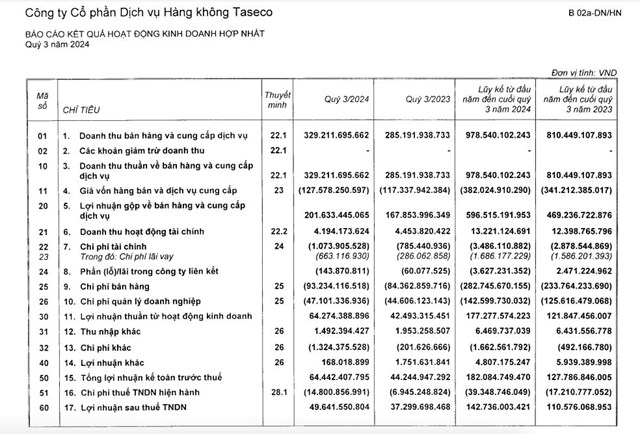 L&#227;i r&#242;ng qu&#253; III/2024 tăng mạnh, Taseco Airs (AST) sắp chi gần 68 tỷ đồng trả cổ tức  - Ảnh 1