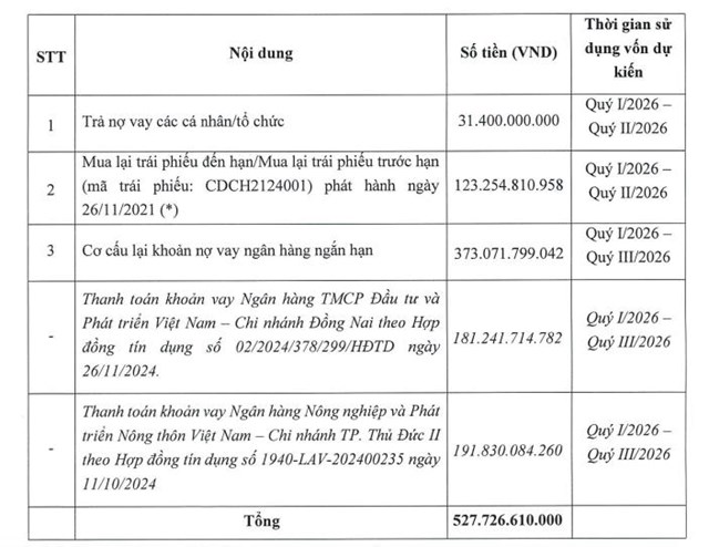 Chương Dương Corp (CDC) ch&#224;o b&#225;n gần 52,8 triệu cổ phiếu, n&#226;ng vốn điều lệ l&#234;n hơn 1.000 tỷ đồng - Ảnh 1