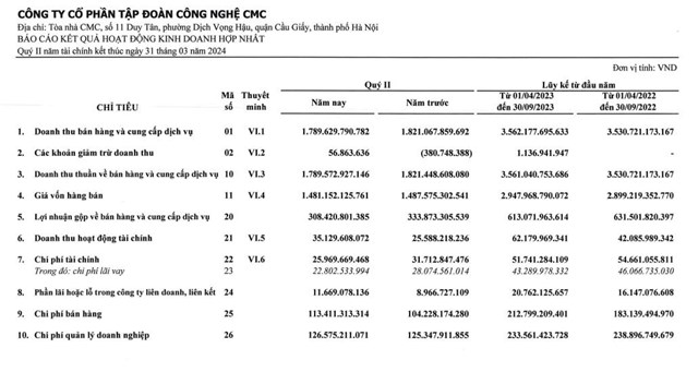 Tập đo&#224;n c&#244;ng nghệ CMC (CMG) muốn tho&#225;i hết vốn c&#244;ng ty con, ph&#225;t h&#224;nh 9 triệu cổ phiếu để trả cổ tức - Ảnh 1
