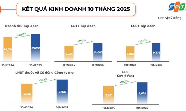 Tập đo&#224;n FPT (FPT) b&#225;o l&#227;i sau thuế 10 th&#225;ng tăng gần 19%, cổ đ&#244;ng sắp nhận được 1.700 tỷ đồng tiền cổ tức - Ảnh 1
