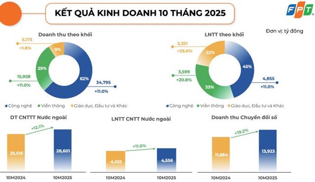 Tập đo&#224;n FPT (FPT) b&#225;o l&#227;i sau thuế 10 th&#225;ng tăng gần 19%, cổ đ&#244;ng sắp nhận được 1.700 tỷ đồng tiền cổ tức - Ảnh 2
